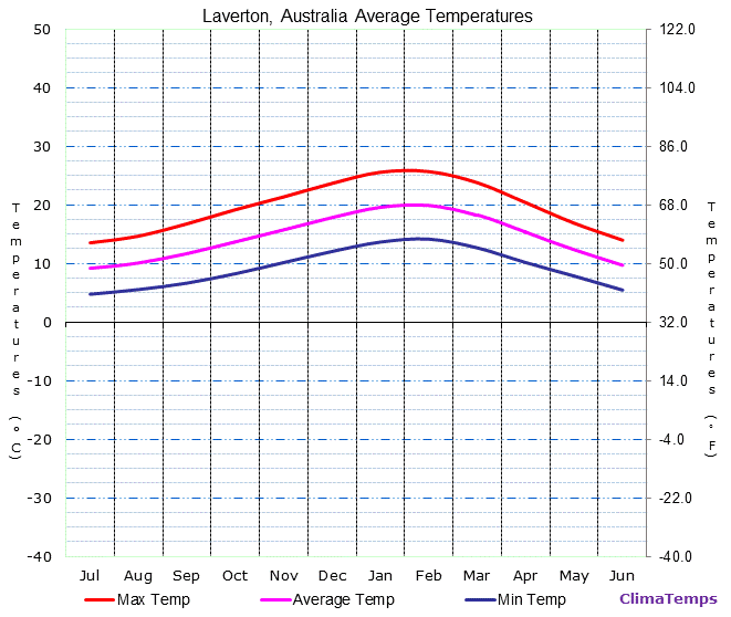 Laverton average temperatures chart